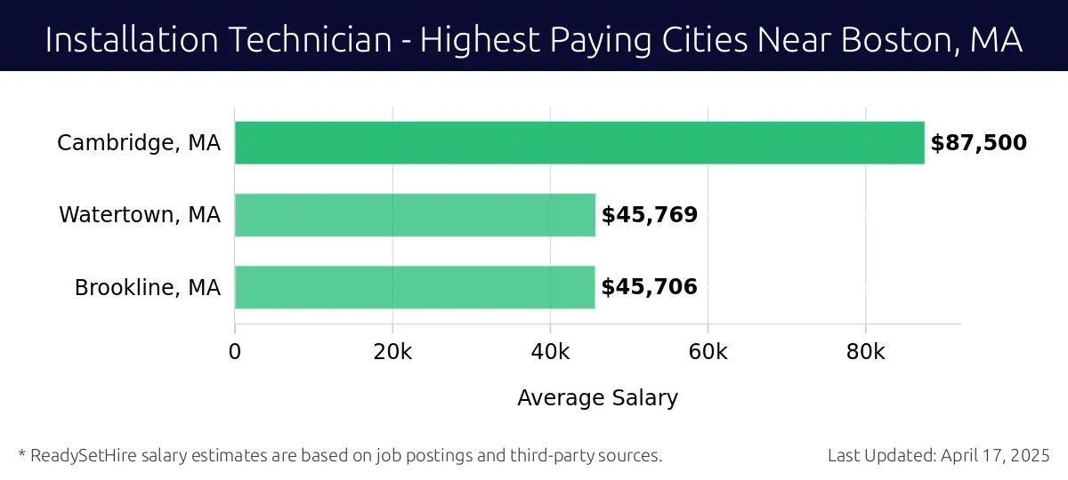 Graph displaying highest paying cities salaries for Installation Technician jobs near Boston, MA, highlighting Cambridge, MA with the highest at $87,500 and Brookline, MA with the lowest at $45,706.