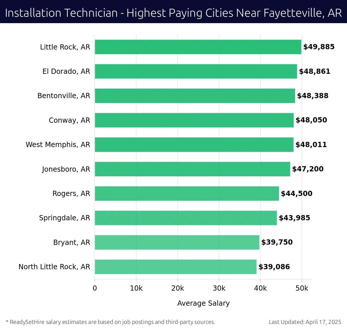 Graph displaying highest paying cities salaries for Installation Technician jobs near Fayetteville, AR, highlighting Little Rock, AR with the highest at $49,885 and North Little Rock, AR with the lowest at $39,086.