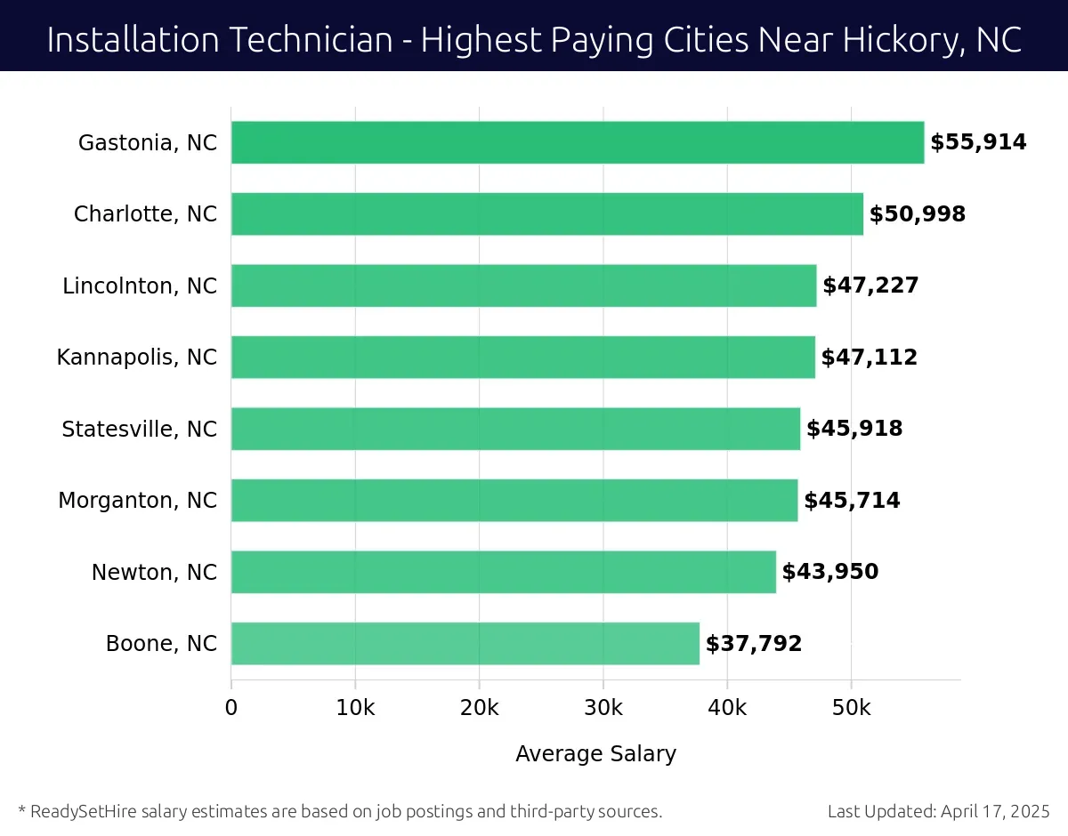 Graph displaying highest paying cities salaries for Installation Technician jobs near Hickory, NC, highlighting Gastonia, NC with the highest at $55,914 and Boone, NC with the lowest at $37,792.