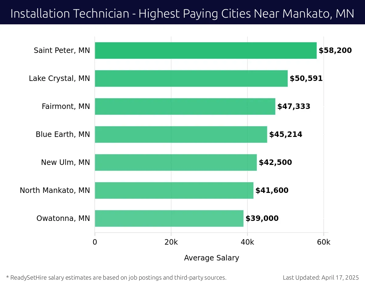 Graph displaying highest paying cities salaries for Installation Technician jobs near Mankato, MN, highlighting Saint Peter, MN with the highest at $58,200 and Owatonna, MN with the lowest at $39,000.