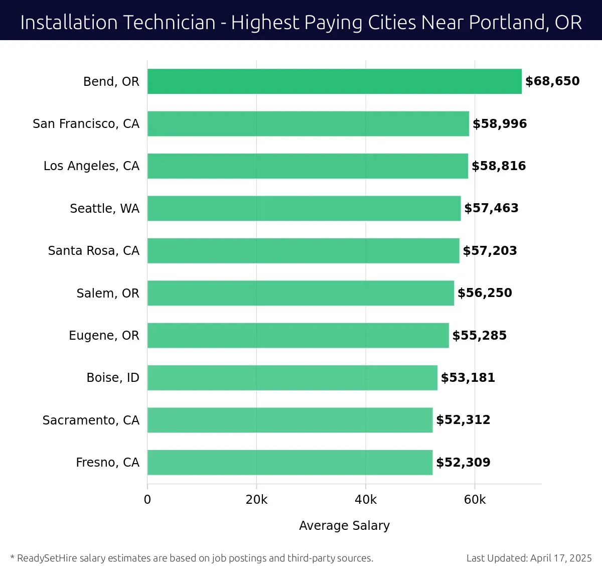 Graph displaying highest paying cities salaries for Installation Technician jobs near Portland, OR, highlighting Bend, OR with the highest at $68,650 and Fresno, CA with the lowest at $52,309.
