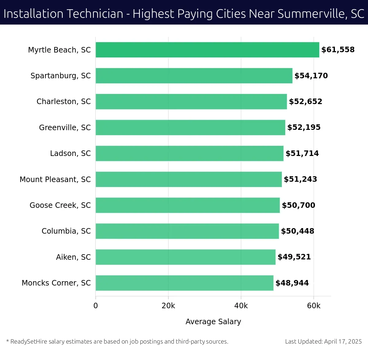 Graph displaying highest paying cities salaries for Installation Technician jobs near Summerville, SC, highlighting Myrtle Beach, SC with the highest at $61,558 and Moncks Corner, SC with the lowest at $48,944.