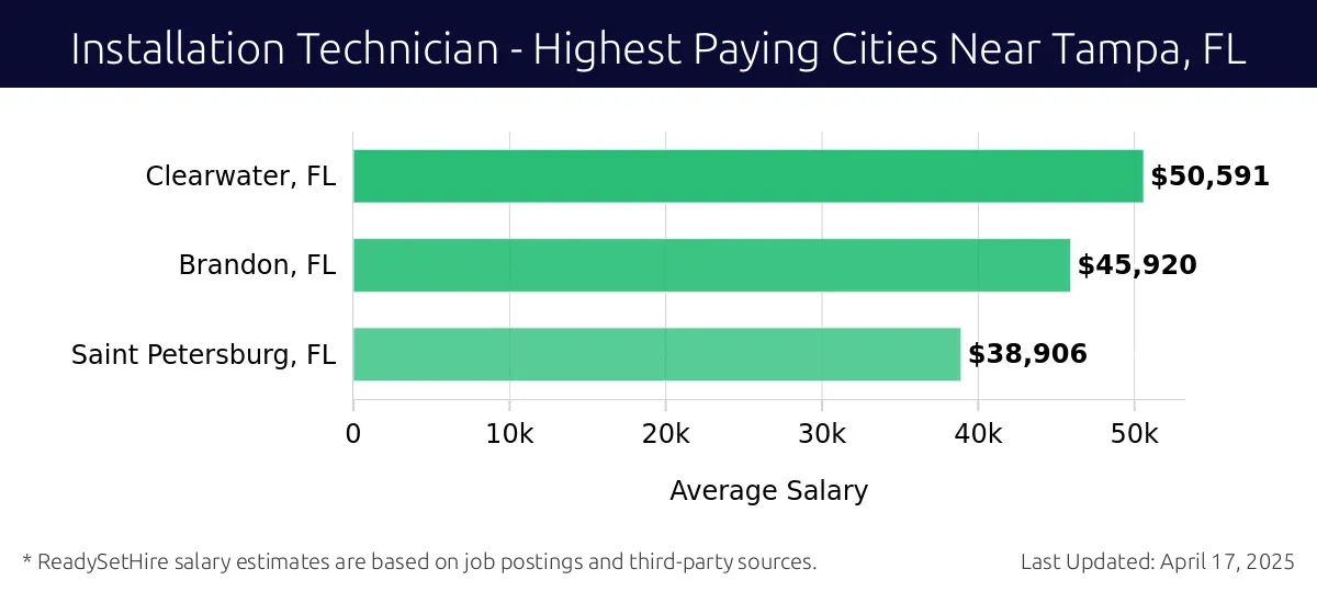Graph displaying highest paying cities salaries for Installation Technician jobs near Tampa, FL, highlighting Clearwater, FL with the highest at $50,591 and Saint Petersburg, FL with the lowest at $38,906.