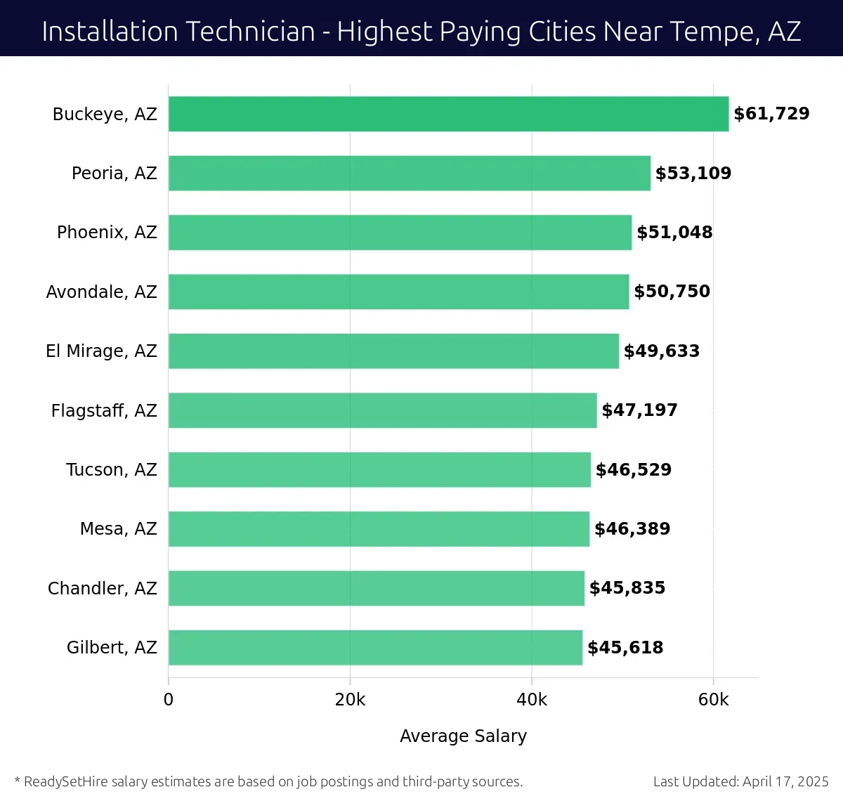 Graph displaying highest paying cities salaries for Installation Technician jobs near Tempe, AZ, highlighting Buckeye, AZ with the highest at $61,729 and Gilbert, AZ with the lowest at $45,618.