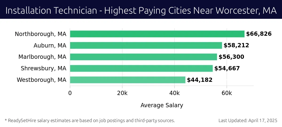 Graph displaying highest paying cities salaries for Installation Technician jobs near Worcester, MA, highlighting Northborough, MA with the highest at $66,826 and Westborough, MA with the lowest at $44,182.