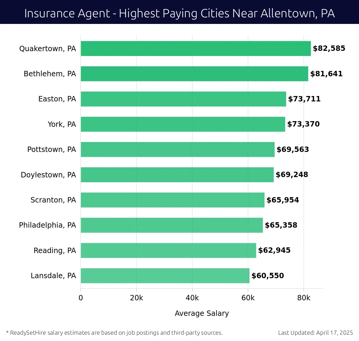 Graph displaying highest paying cities salaries for Insurance Agent jobs near Allentown, PA, highlighting Quakertown, PA with the highest at $82,585 and Lansdale, PA with the lowest at $60,550.