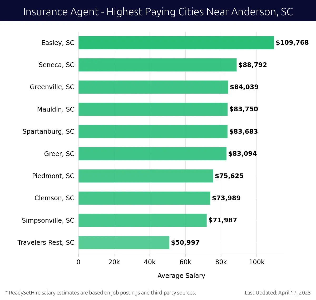 Graph displaying highest paying cities salaries for Insurance Agent jobs near Anderson, SC, highlighting Easley, SC with the highest at $109,768 and Travelers Rest, SC with the lowest at $50,997.