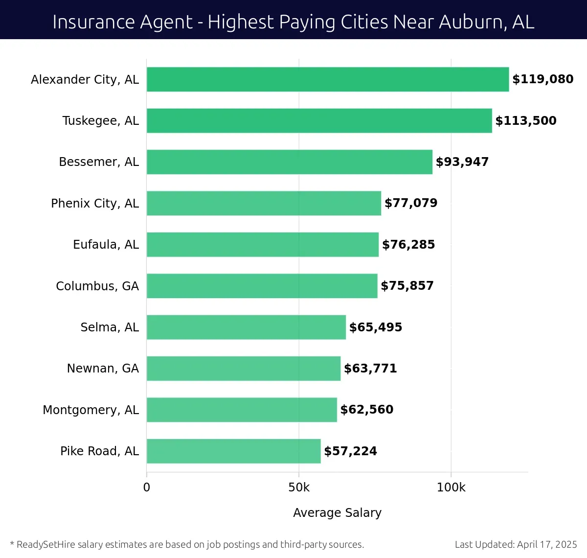 Graph displaying highest paying cities salaries for Insurance Agent jobs near Auburn, AL, highlighting Alexander City, AL with the highest at $119,080 and Pike Road, AL with the lowest at $57,224.
