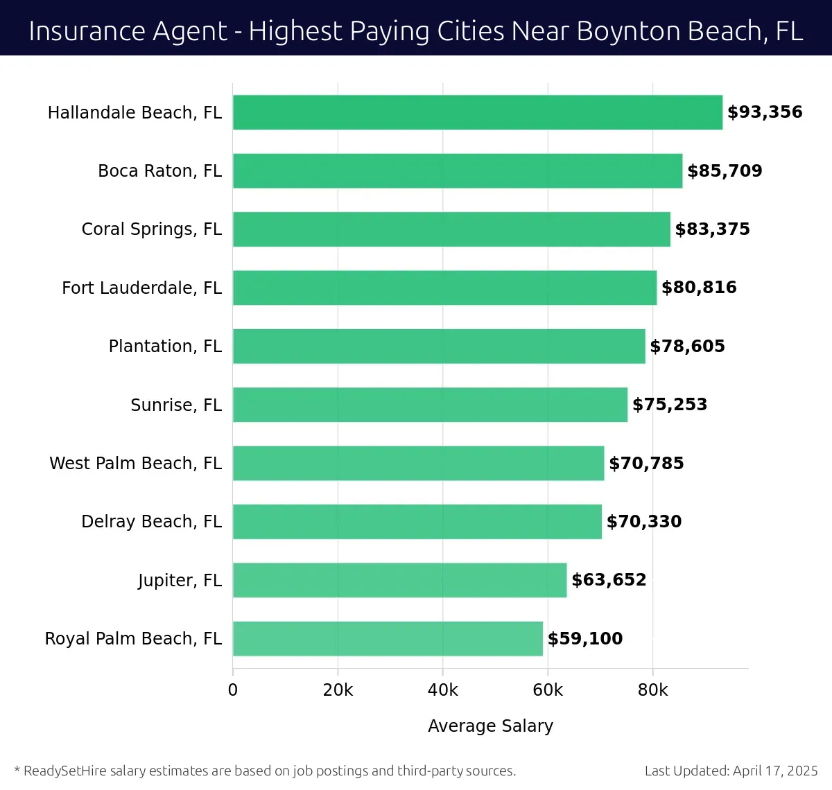 Graph displaying highest paying cities salaries for Insurance Agent jobs near Boynton Beach, FL, highlighting Hallandale Beach, FL with the highest at $93,356 and Royal Palm Beach, FL with the lowest at $59,100.