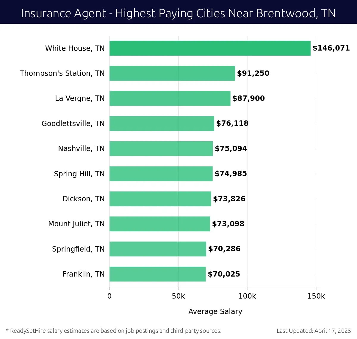 Graph displaying highest paying cities salaries for Insurance Agent jobs near Brentwood, TN, highlighting White House, TN with the highest at $146,071 and Franklin, TN with the lowest at $70,025.