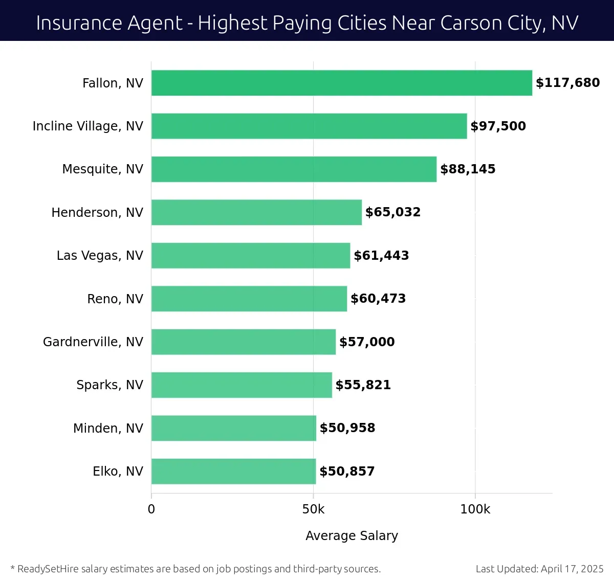 Graph displaying highest paying cities salaries for Insurance Agent jobs near Carson City, NV, highlighting Fallon, NV with the highest at $117,680 and Elko, NV with the lowest at $50,857.