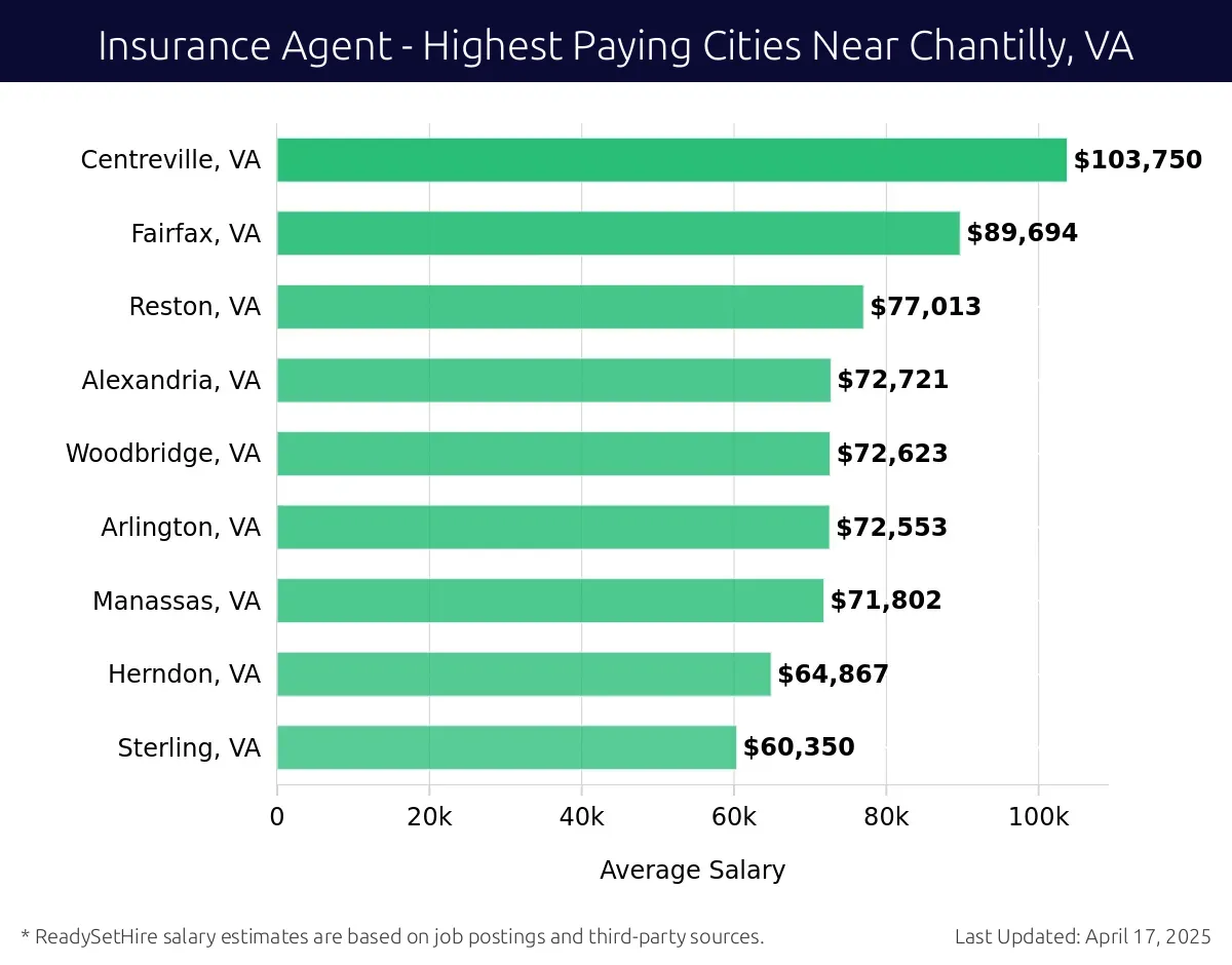 Graph displaying highest paying cities salaries for Insurance Agent jobs near Chantilly, VA, highlighting Centreville, VA with the highest at $103,750 and Sterling, VA with the lowest at $60,350.