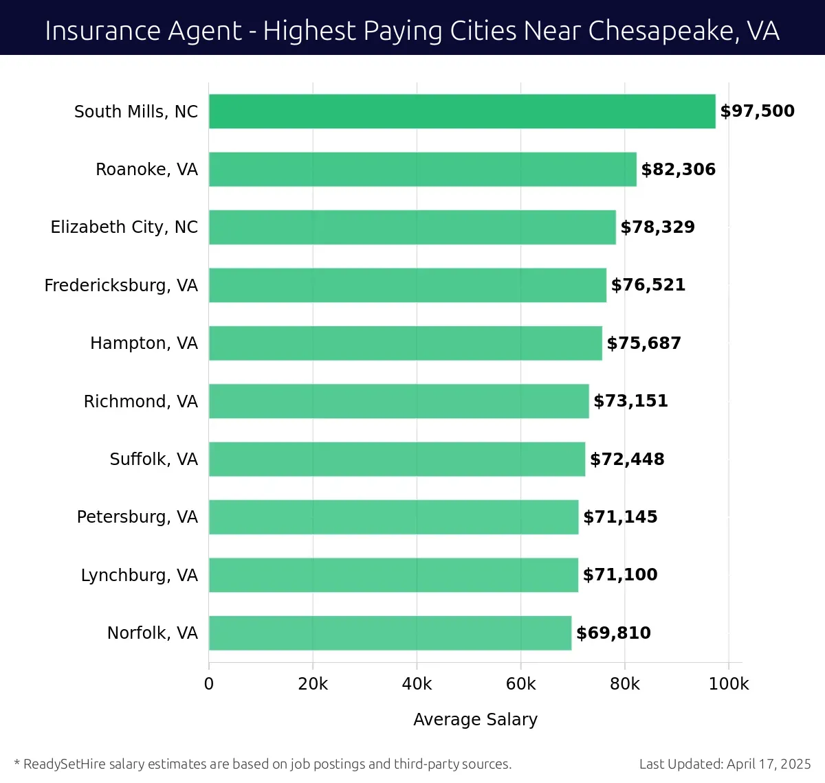 Graph displaying highest paying cities salaries for Insurance Agent jobs near Chesapeake, VA, highlighting South Mills, NC with the highest at $97,500 and Norfolk, VA with the lowest at $69,810.