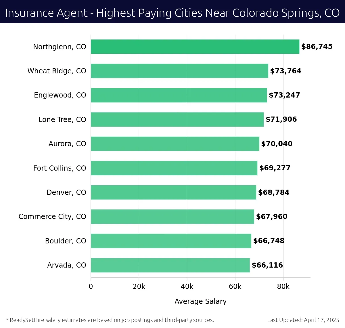 Graph displaying highest paying cities salaries for Insurance Agent jobs near Colorado Springs, CO, highlighting Northglenn, CO with the highest at $86,745 and Arvada, CO with the lowest at $66,116.