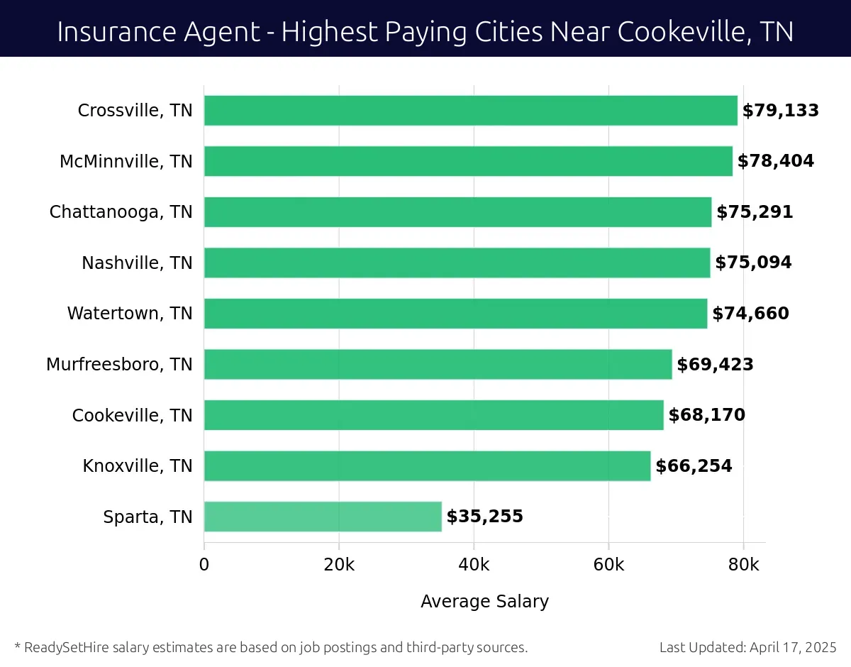 Graph displaying highest paying cities salaries for Insurance Agent jobs near Cookeville, TN, highlighting Crossville, TN with the highest at $79,133 and Sparta, TN with the lowest at $35,255.