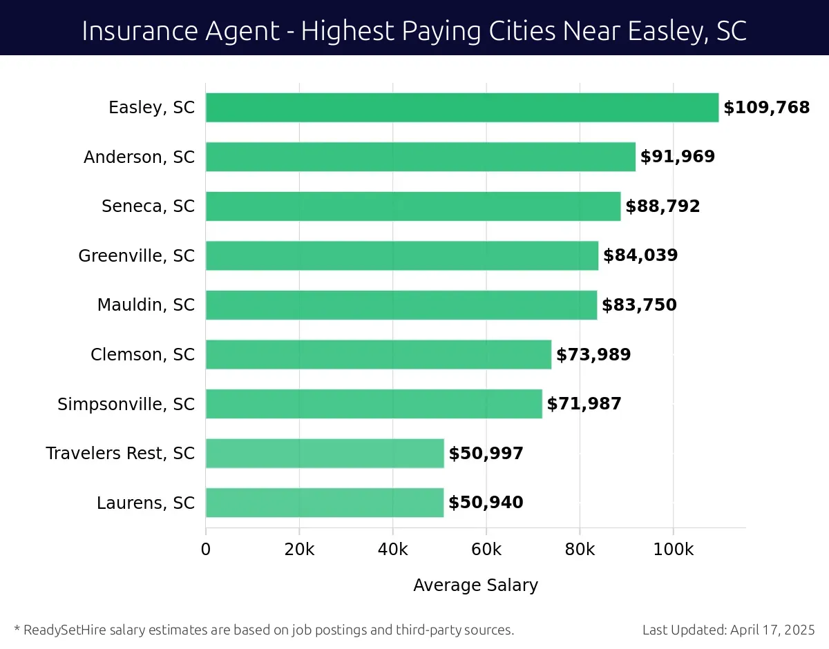 Graph displaying highest paying cities salaries for Insurance Agent jobs near Easley, SC, highlighting Easley, SC with the highest at $109,768 and Laurens, SC with the lowest at $50,940.
