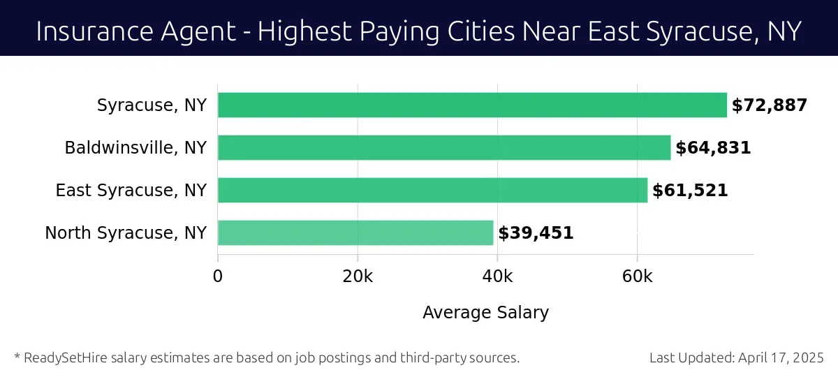 Graph displaying highest paying cities salaries for Insurance Agent jobs near East Syracuse, NY, highlighting Syracuse, NY with the highest at $72,887 and North Syracuse, NY with the lowest at $39,451.