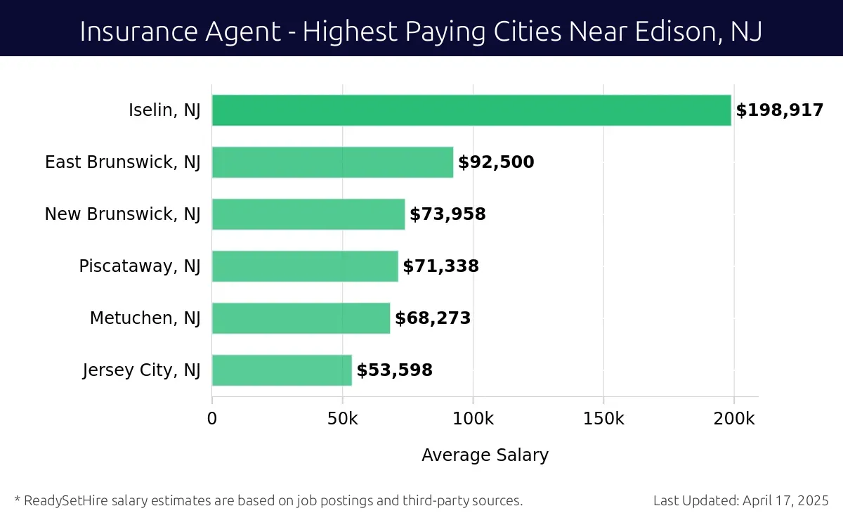 Graph displaying highest paying cities salaries for Insurance Agent jobs near Edison, NJ, highlighting Iselin, NJ with the highest at $198,917 and Jersey City, NJ with the lowest at $53,598.