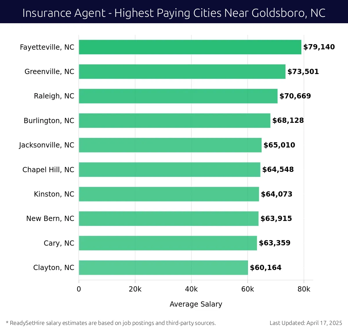 Graph displaying highest paying cities salaries for Insurance Agent jobs near Goldsboro, NC, highlighting Fayetteville, NC with the highest at $79,140 and Clayton, NC with the lowest at $60,164.