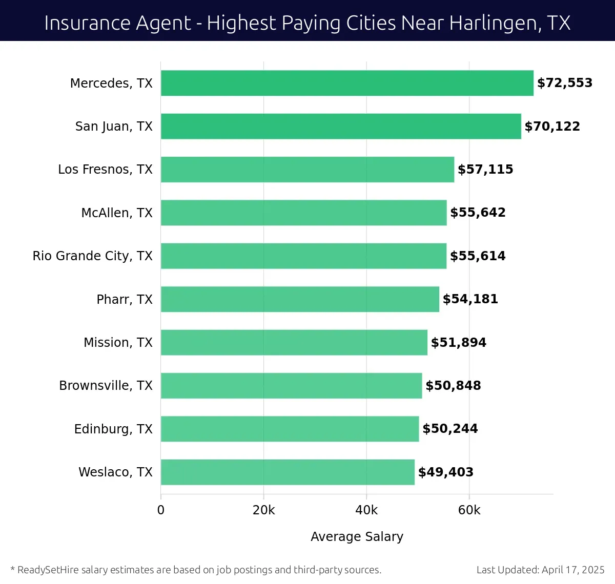 Graph displaying highest paying cities salaries for Insurance Agent jobs near Harlingen, TX, highlighting Mercedes, TX with the highest at $72,553 and Weslaco, TX with the lowest at $49,403.