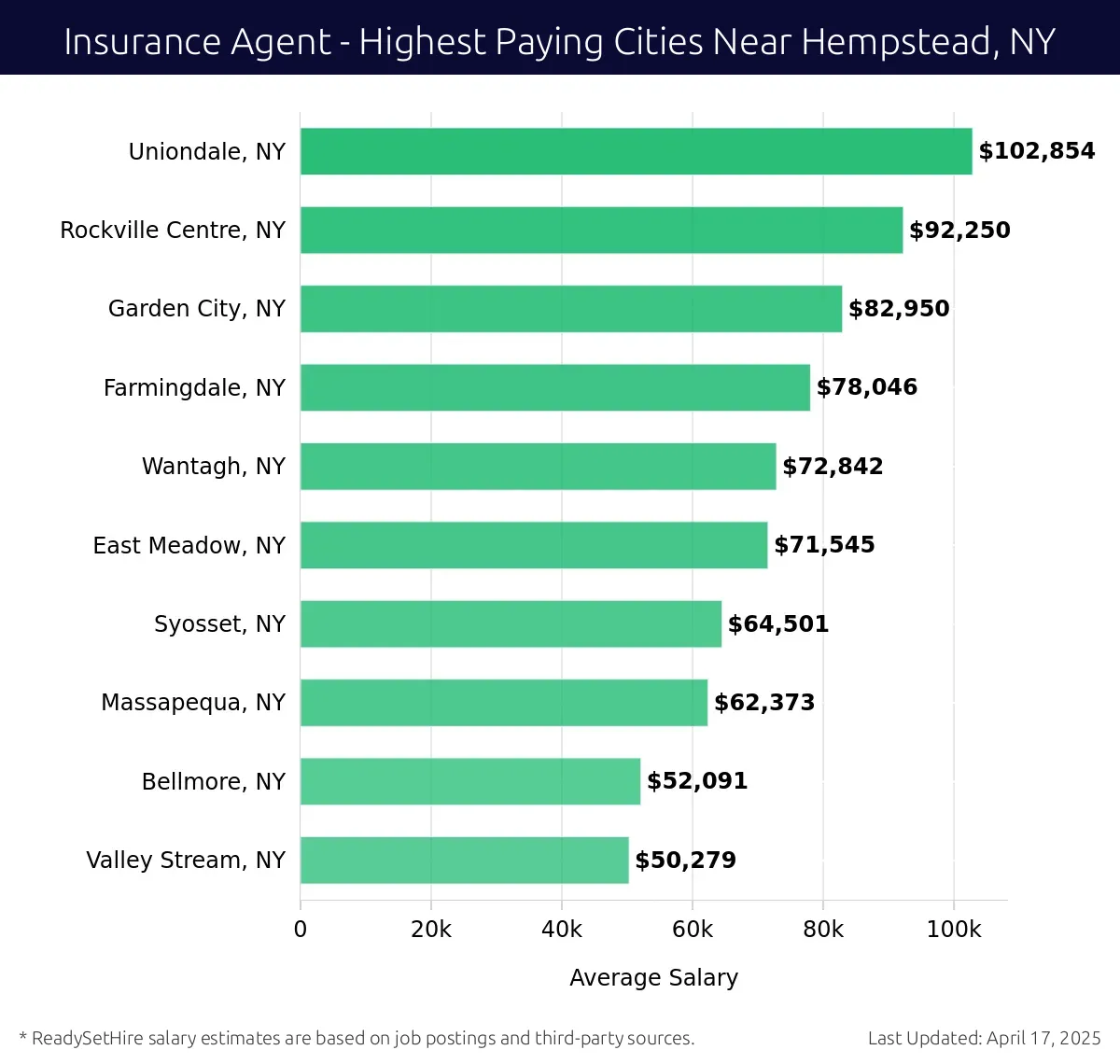Graph displaying highest paying cities salaries for Insurance Agent jobs near Hempstead, NY, highlighting Uniondale, NY with the highest at $102,854 and Valley Stream, NY with the lowest at $50,279.