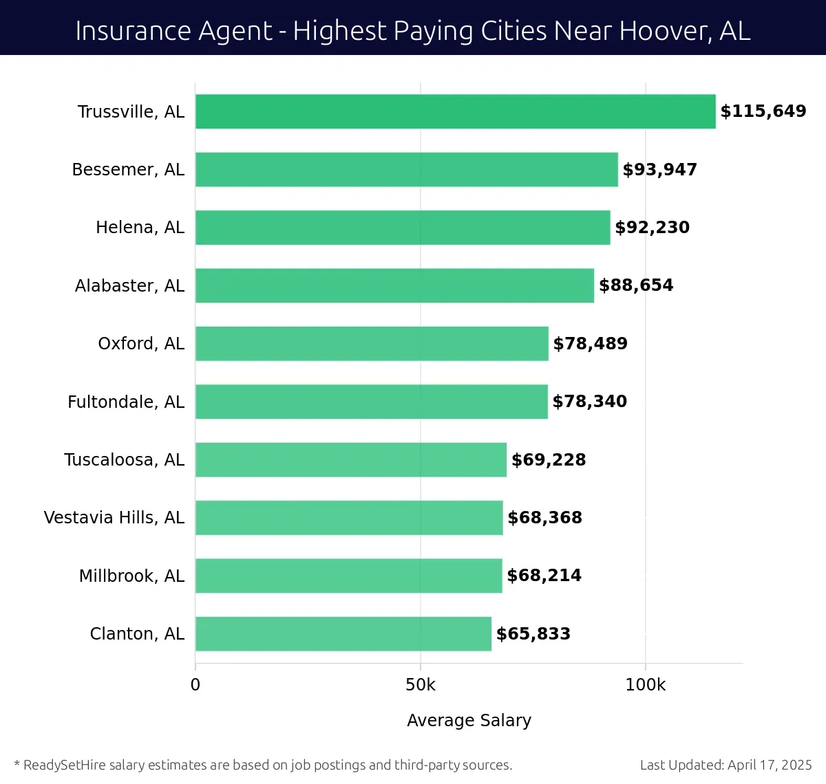 Graph displaying highest paying cities salaries for Insurance Agent jobs near Hoover, AL, highlighting Trussville, AL with the highest at $115,649 and Clanton, AL with the lowest at $65,833.