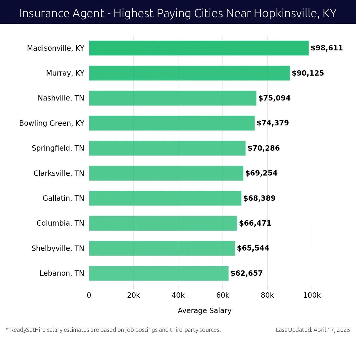 Graph displaying highest paying cities salaries for Insurance Agent jobs near Hopkinsville, KY, highlighting Madisonville, KY with the highest at $98,611 and Lebanon, TN with the lowest at $62,657.