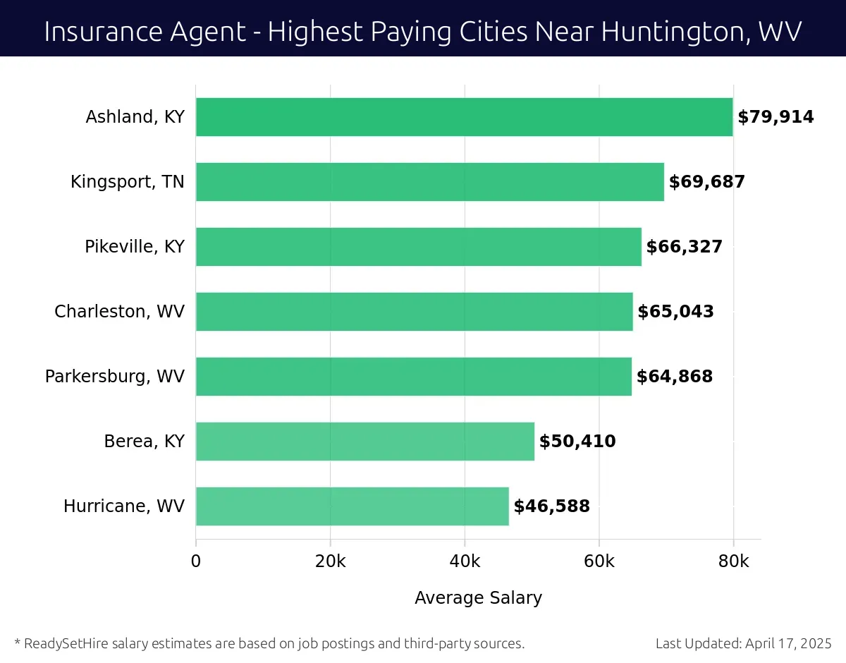 Graph displaying highest paying cities salaries for Insurance Agent jobs near Huntington, WV, highlighting Ashland, KY with the highest at $79,914 and Hurricane, WV with the lowest at $46,588.