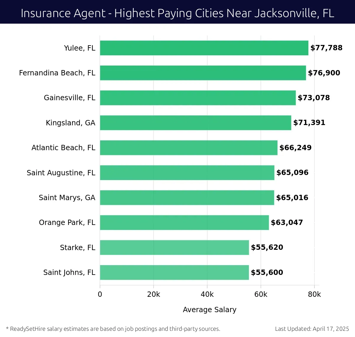 Graph displaying highest paying cities salaries for Insurance Agent jobs near Jacksonville, FL, highlighting Yulee, FL with the highest at $77,788 and Saint Johns, FL with the lowest at $55,600.
