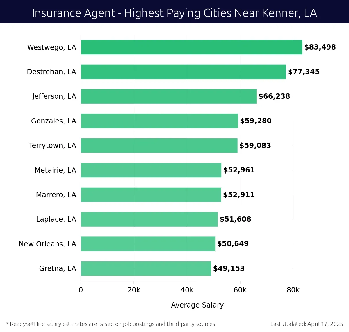 Graph displaying highest paying cities salaries for Insurance Agent jobs near Kenner, LA, highlighting Westwego, LA with the highest at $83,498 and Gretna, LA with the lowest at $49,153.