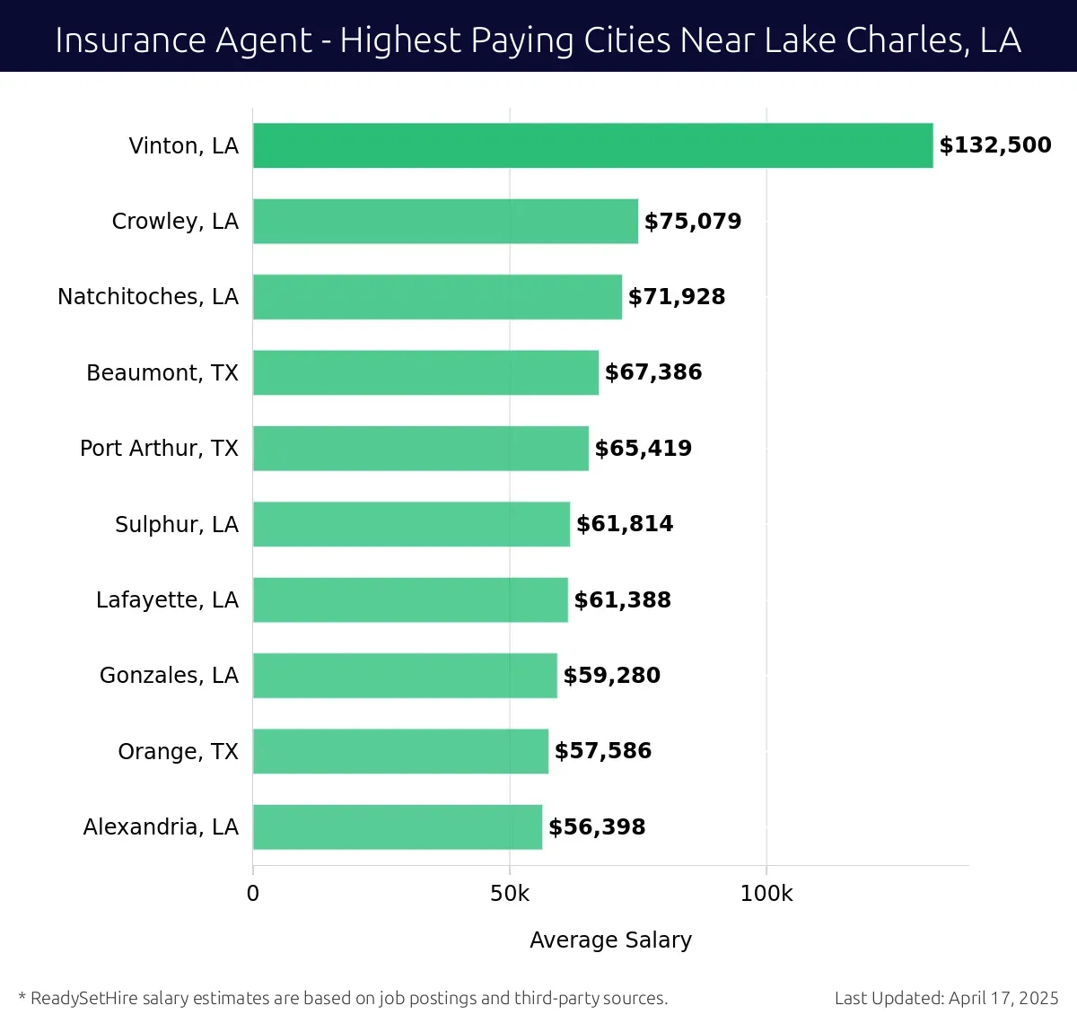 Graph displaying highest paying cities salaries for Insurance Agent jobs near Lake Charles, LA, highlighting Vinton, LA with the highest at $132,500 and Alexandria, LA with the lowest at $56,398.