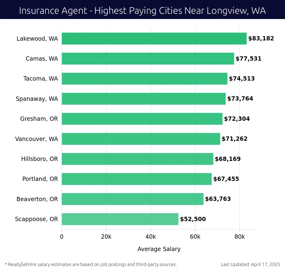 Graph displaying highest paying cities salaries for Insurance Agent jobs near Longview, WA, highlighting Lakewood, WA with the highest at $83,182 and Scappoose, OR with the lowest at $52,500.