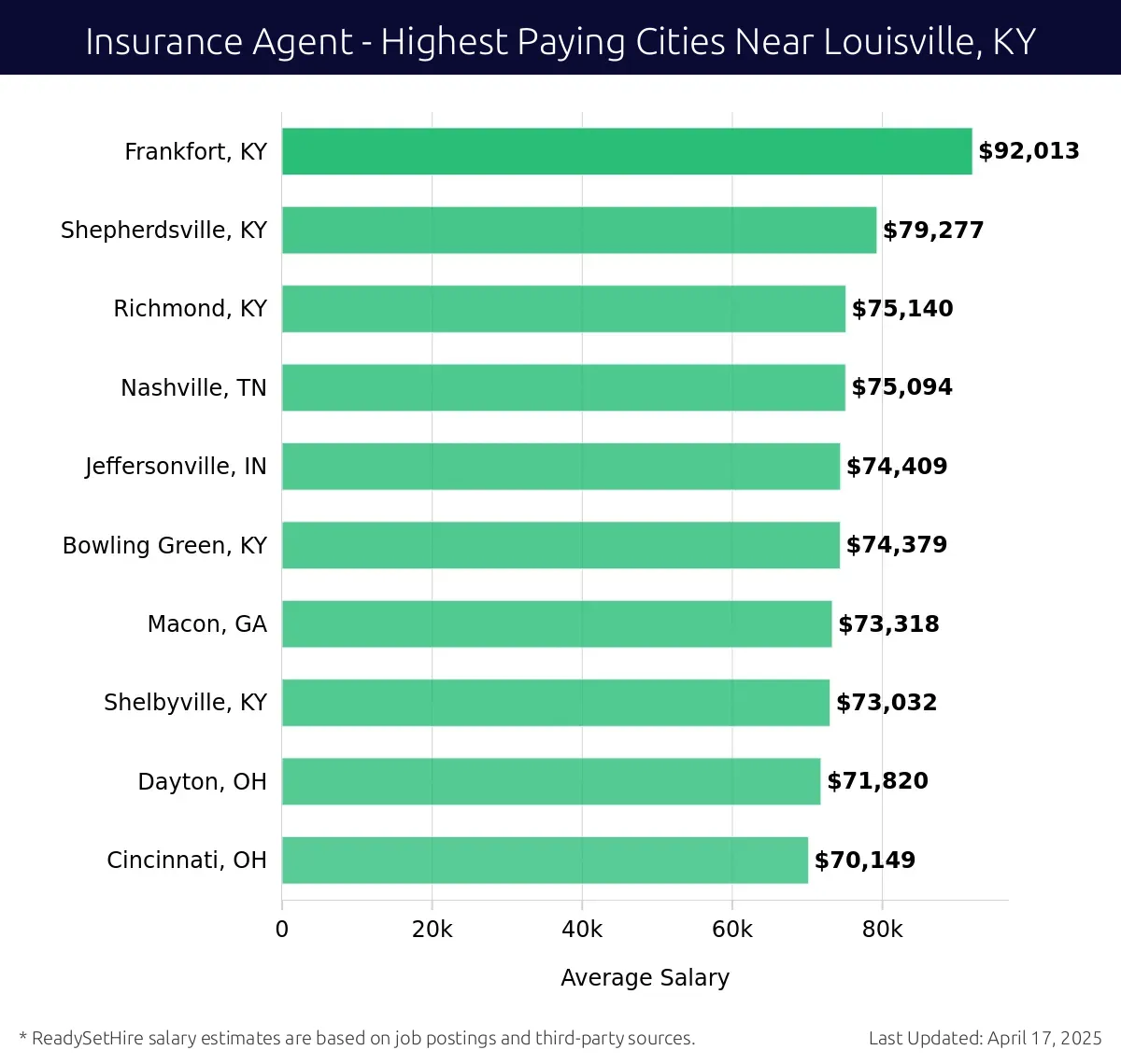 Graph displaying highest paying cities salaries for Insurance Agent jobs near Louisville, KY, highlighting Frankfort, KY with the highest at $92,013 and Cincinnati, OH with the lowest at $70,149.