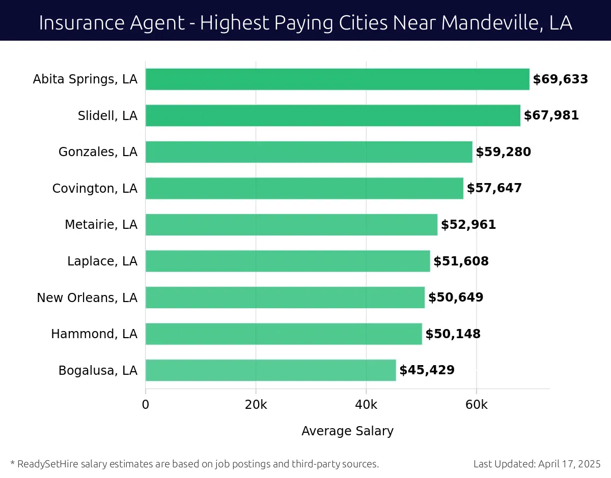 Graph displaying highest paying cities salaries for Insurance Agent jobs near Mandeville, LA, highlighting Abita Springs, LA with the highest at $69,633 and Bogalusa, LA with the lowest at $45,429.