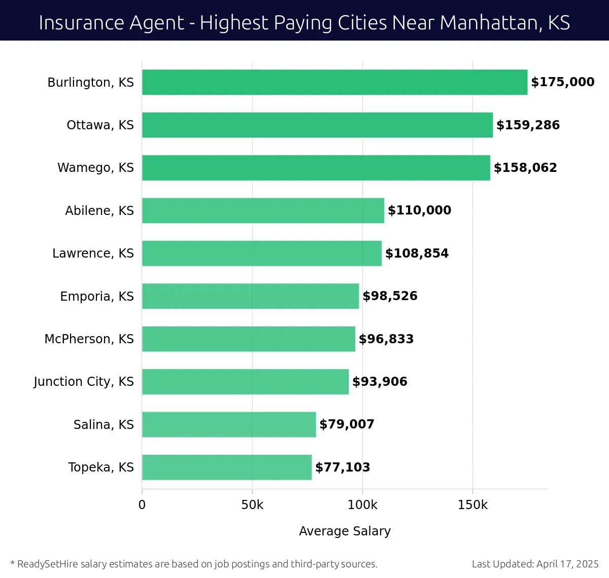 Graph displaying highest paying cities salaries for Insurance Agent jobs near Manhattan, KS, highlighting Burlington, KS with the highest at $175,000 and Topeka, KS with the lowest at $77,103.