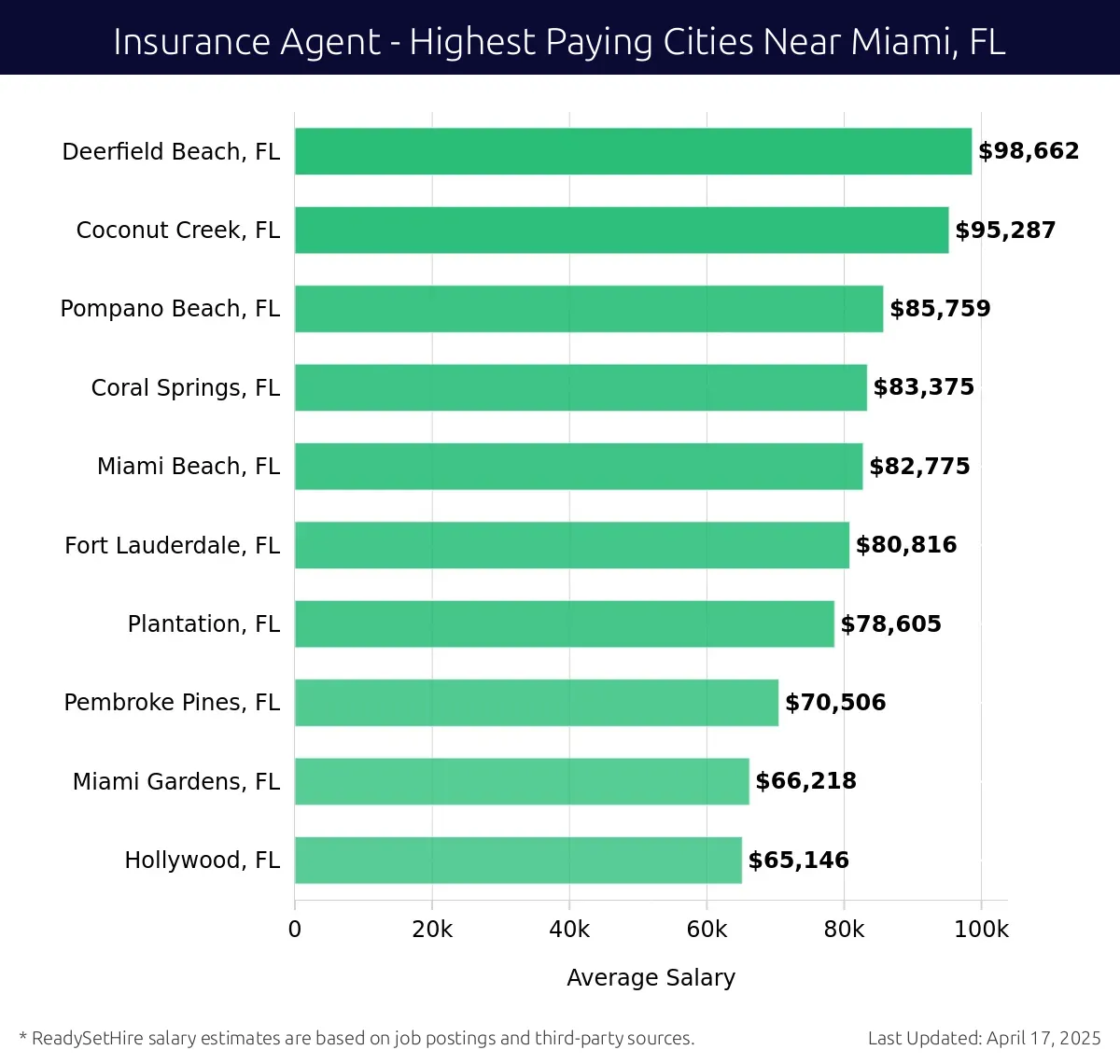 Graph displaying highest paying cities salaries for Insurance Agent jobs near Miami, FL, highlighting Deerfield Beach, FL with the highest at $98,662 and Hollywood, FL with the lowest at $65,146.