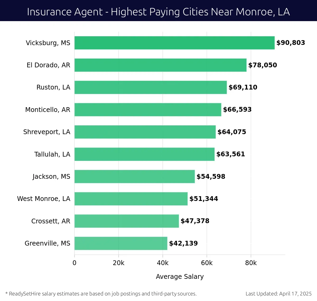 Graph displaying highest paying cities salaries for Insurance Agent jobs near Monroe, LA, highlighting Vicksburg, MS with the highest at $90,803 and Greenville, MS with the lowest at $42,139.