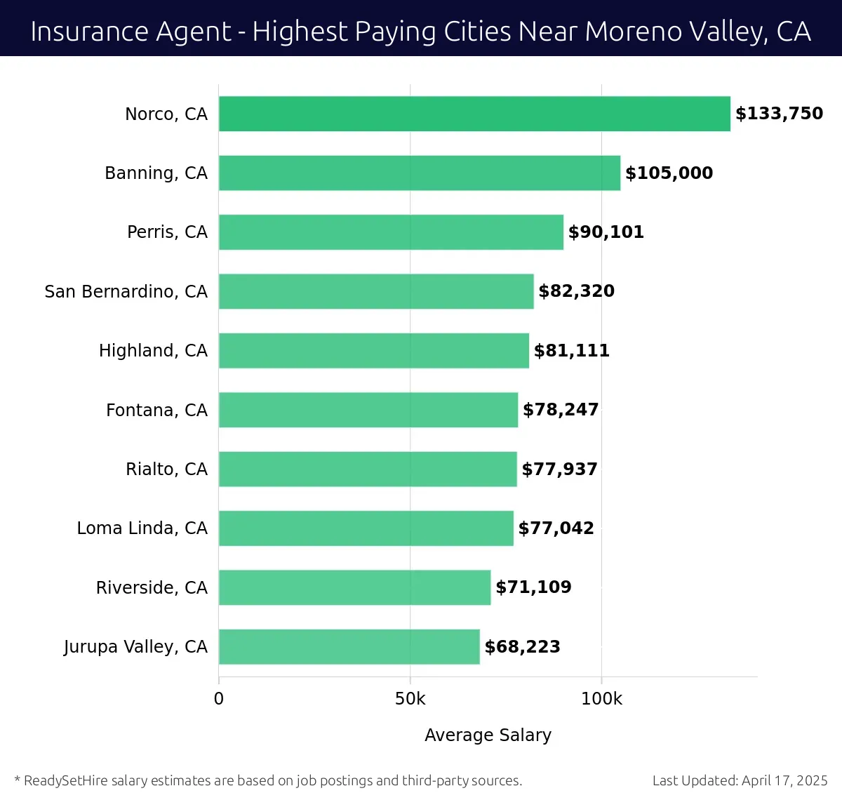 Graph displaying highest paying cities salaries for Insurance Agent jobs near Moreno Valley, CA, highlighting Norco, CA with the highest at $133,750 and Jurupa Valley, CA with the lowest at $68,223.