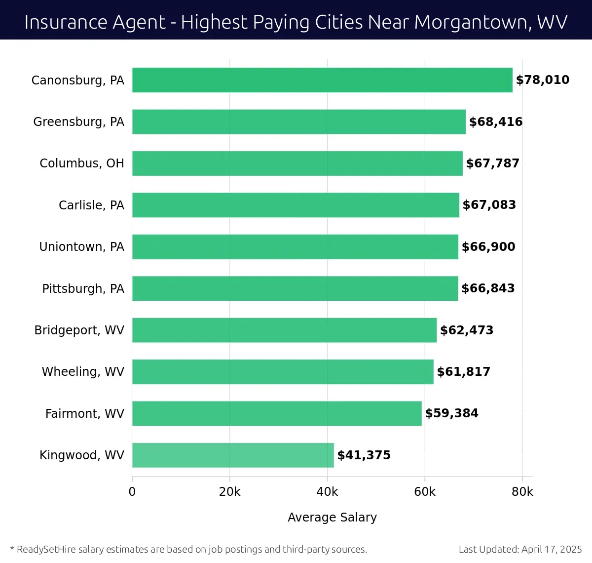 Graph displaying highest paying cities salaries for Insurance Agent jobs near Morgantown, WV, highlighting Canonsburg, PA with the highest at $78,010 and Kingwood, WV with the lowest at $41,375.