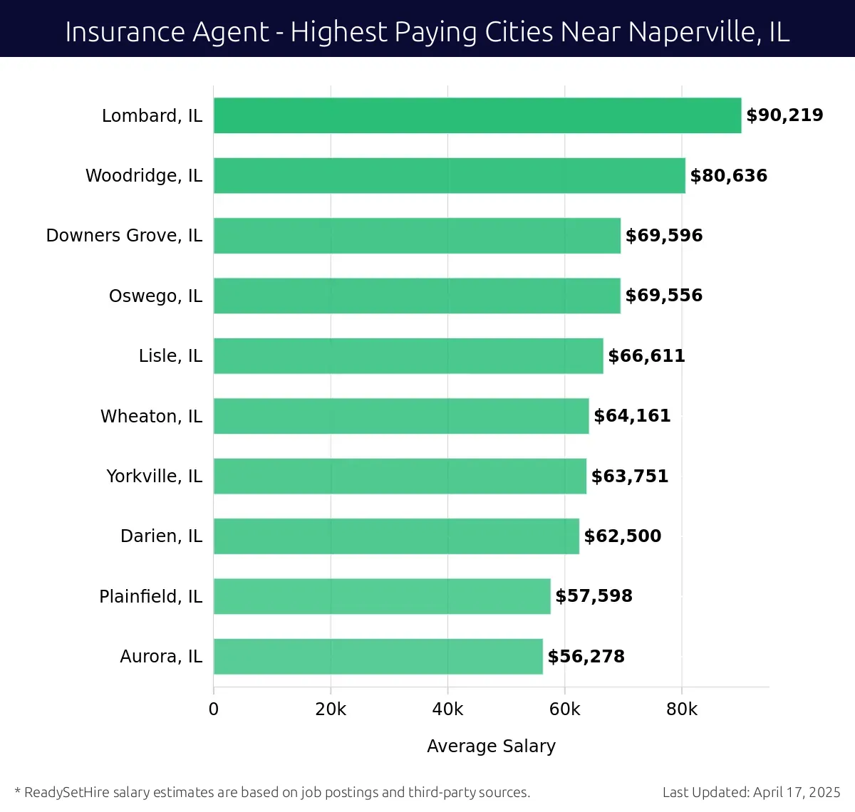Graph displaying highest paying cities salaries for Insurance Agent jobs near Naperville, IL, highlighting Lombard, IL with the highest at $90,219 and Aurora, IL with the lowest at $56,278.