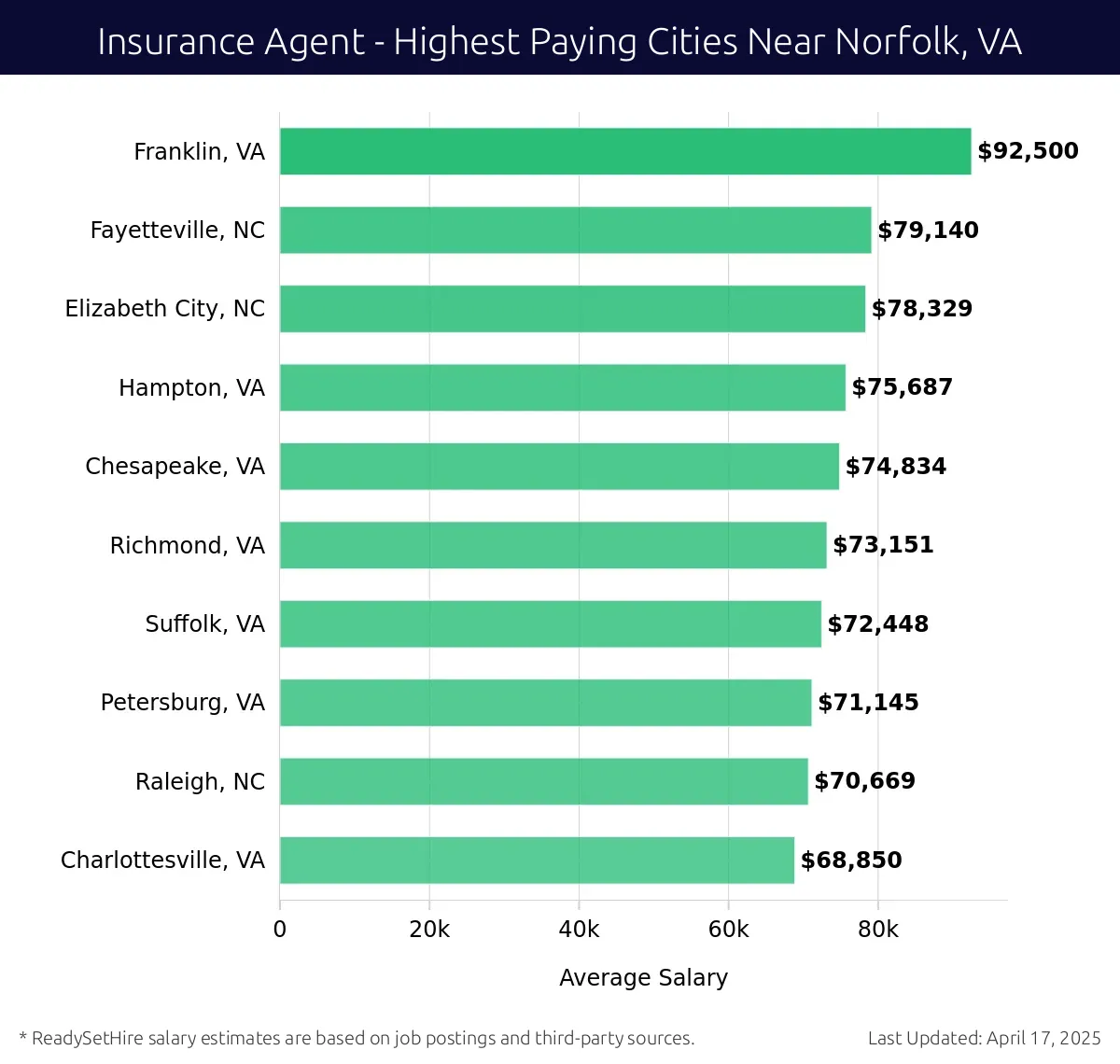 Graph displaying highest paying cities salaries for Insurance Agent jobs near Norfolk, VA, highlighting Franklin, VA with the highest at $92,500 and Charlottesville, VA with the lowest at $68,850.