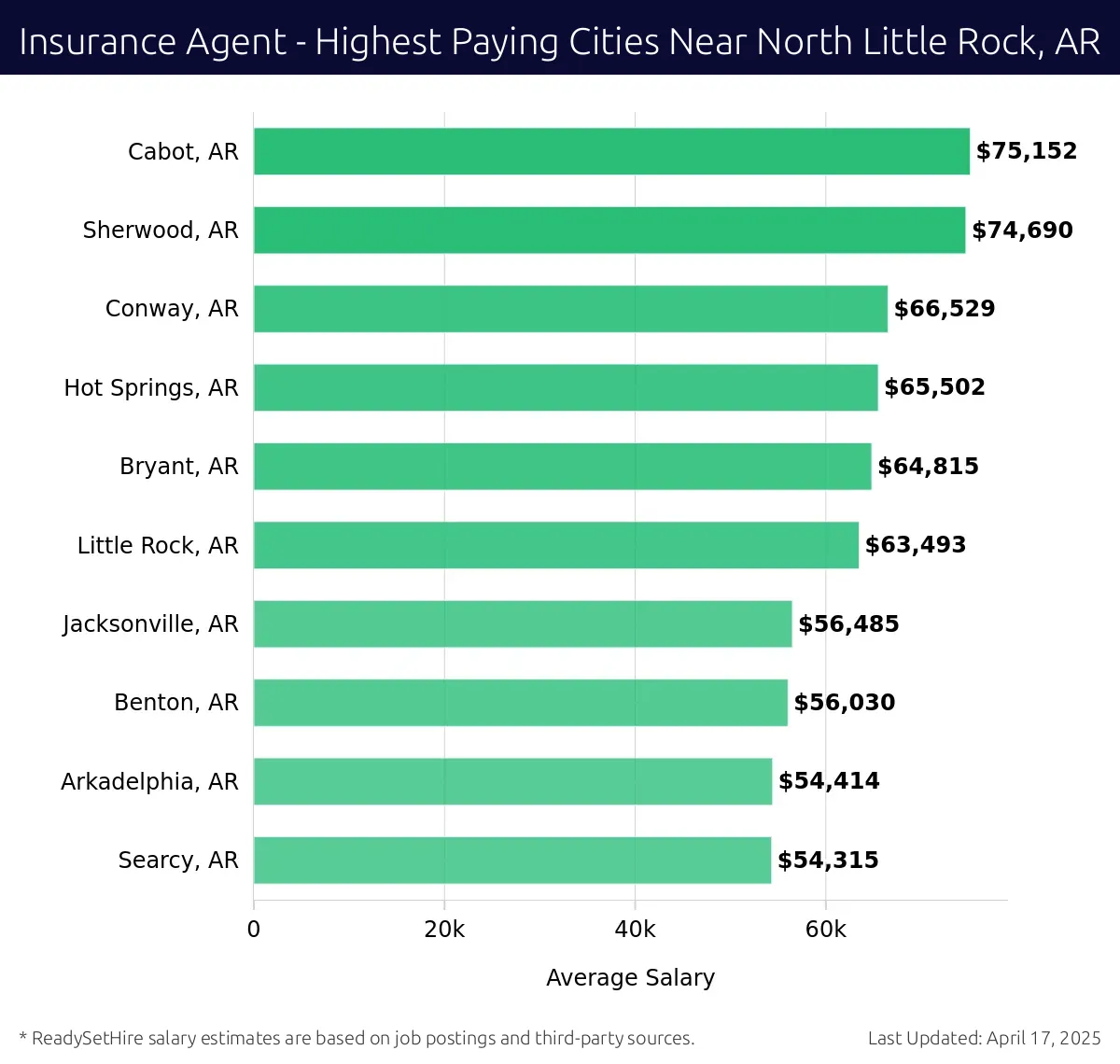 Graph displaying highest paying cities salaries for Insurance Agent jobs near North Little Rock, AR, highlighting Cabot, AR with the highest at $75,152 and Searcy, AR with the lowest at $54,315.