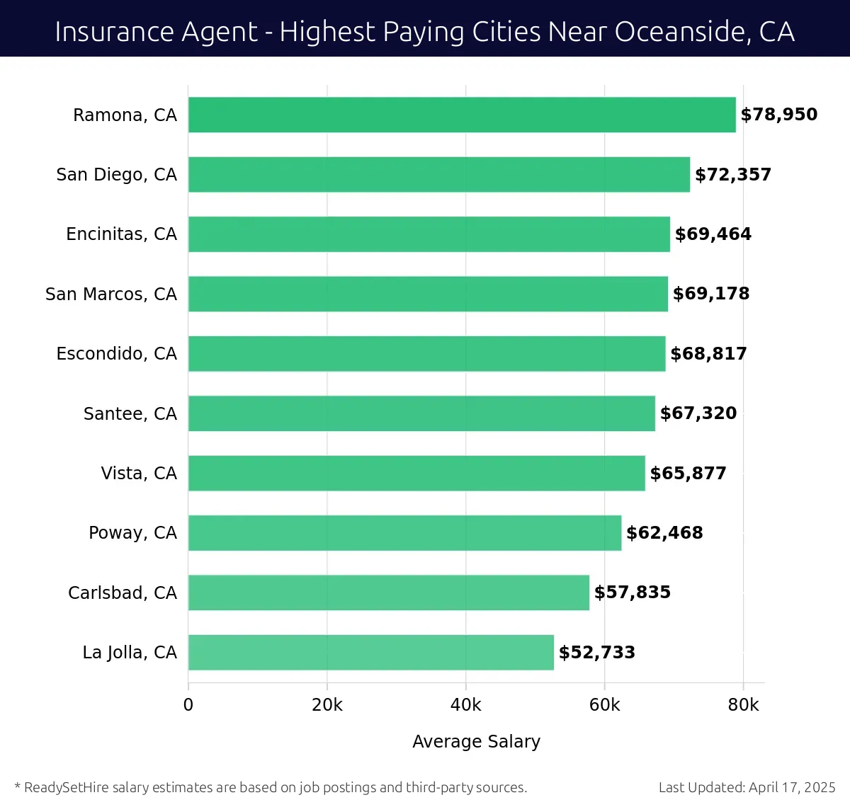Graph displaying highest paying cities salaries for Insurance Agent jobs near Oceanside, CA, highlighting Ramona, CA with the highest at $78,950 and La Jolla, CA with the lowest at $52,733.