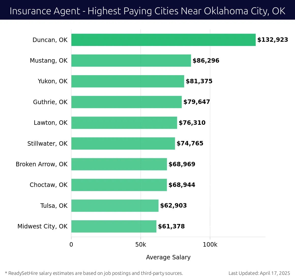 Graph displaying highest paying cities salaries for Insurance Agent jobs near Oklahoma City, OK, highlighting Duncan, OK with the highest at $132,923 and Midwest City, OK with the lowest at $61,378.