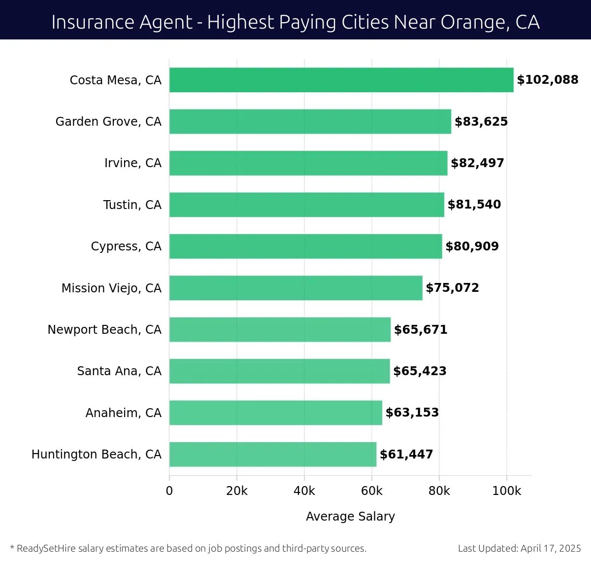 Graph displaying highest paying cities salaries for Insurance Agent jobs near Orange, CA, highlighting Costa Mesa, CA with the highest at $102,088 and Huntington Beach, CA with the lowest at $61,447.
