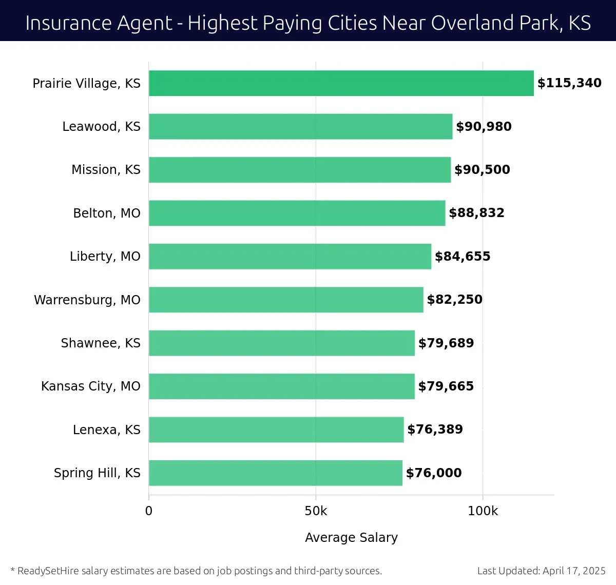 Graph displaying highest paying cities salaries for Insurance Agent jobs near Overland Park, KS, highlighting Prairie Village, KS with the highest at $115,340 and Spring Hill, KS with the lowest at $76,000.