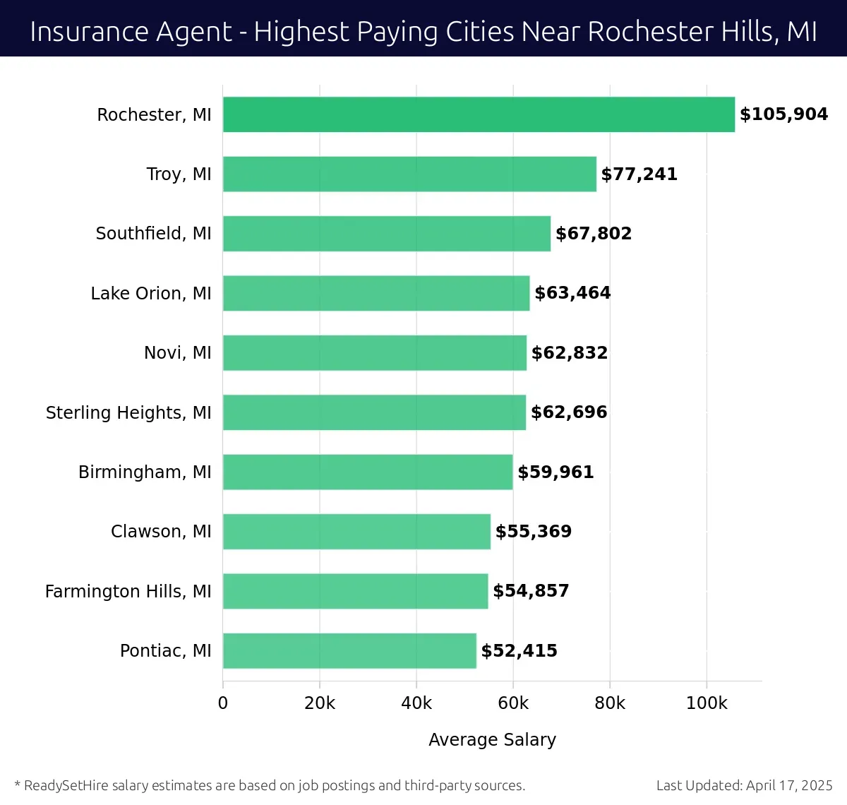 Graph displaying highest paying cities salaries for Insurance Agent jobs near Rochester Hills, MI, highlighting Rochester, MI with the highest at $105,904 and Pontiac, MI with the lowest at $52,415.
