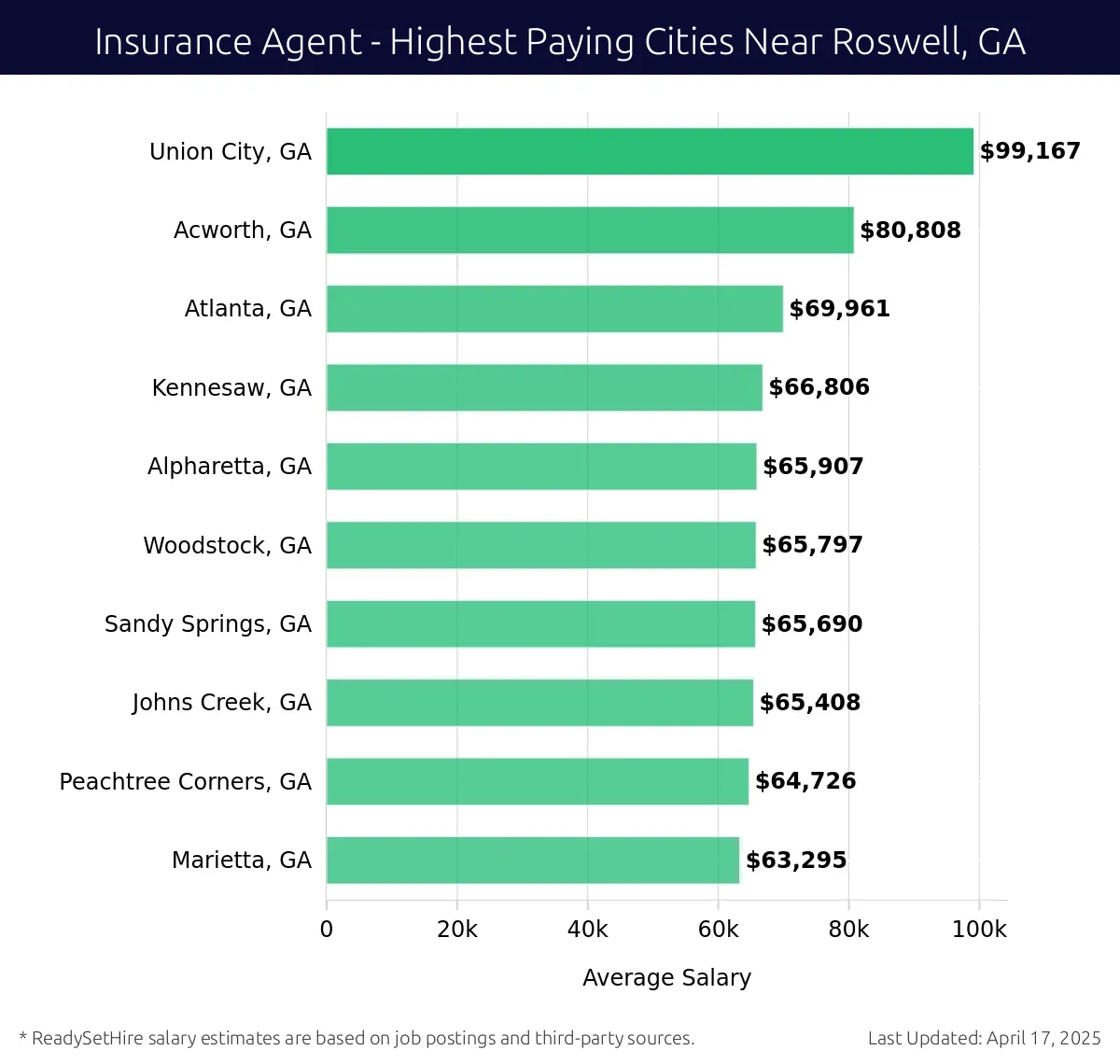 Graph displaying highest paying cities salaries for Insurance Agent jobs near Roswell, GA, highlighting Union City, GA with the highest at $99,167 and Marietta, GA with the lowest at $63,295.