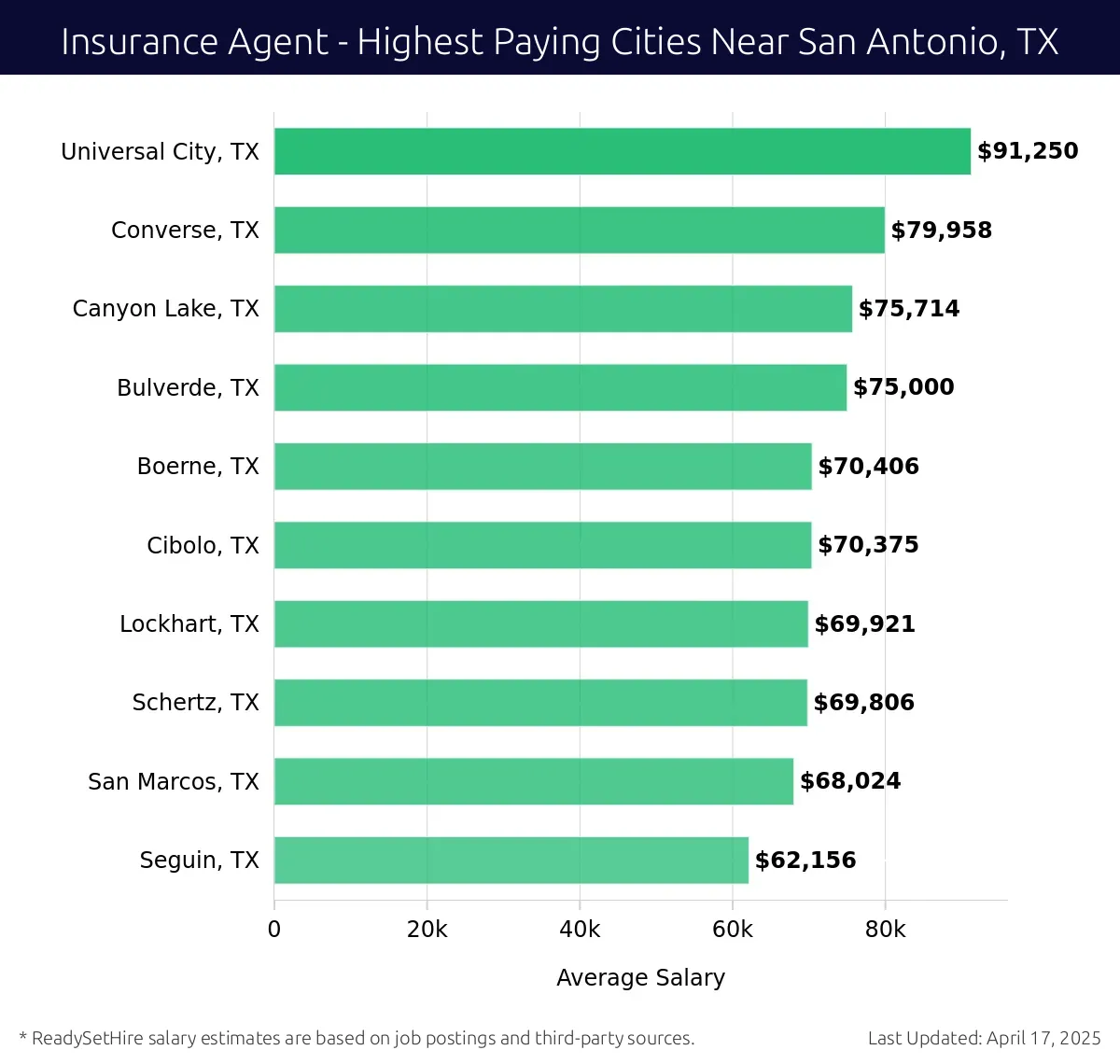Graph displaying highest paying cities salaries for Insurance Agent jobs near San Antonio, TX, highlighting Universal City, TX with the highest at $91,250 and Seguin, TX with the lowest at $62,156.