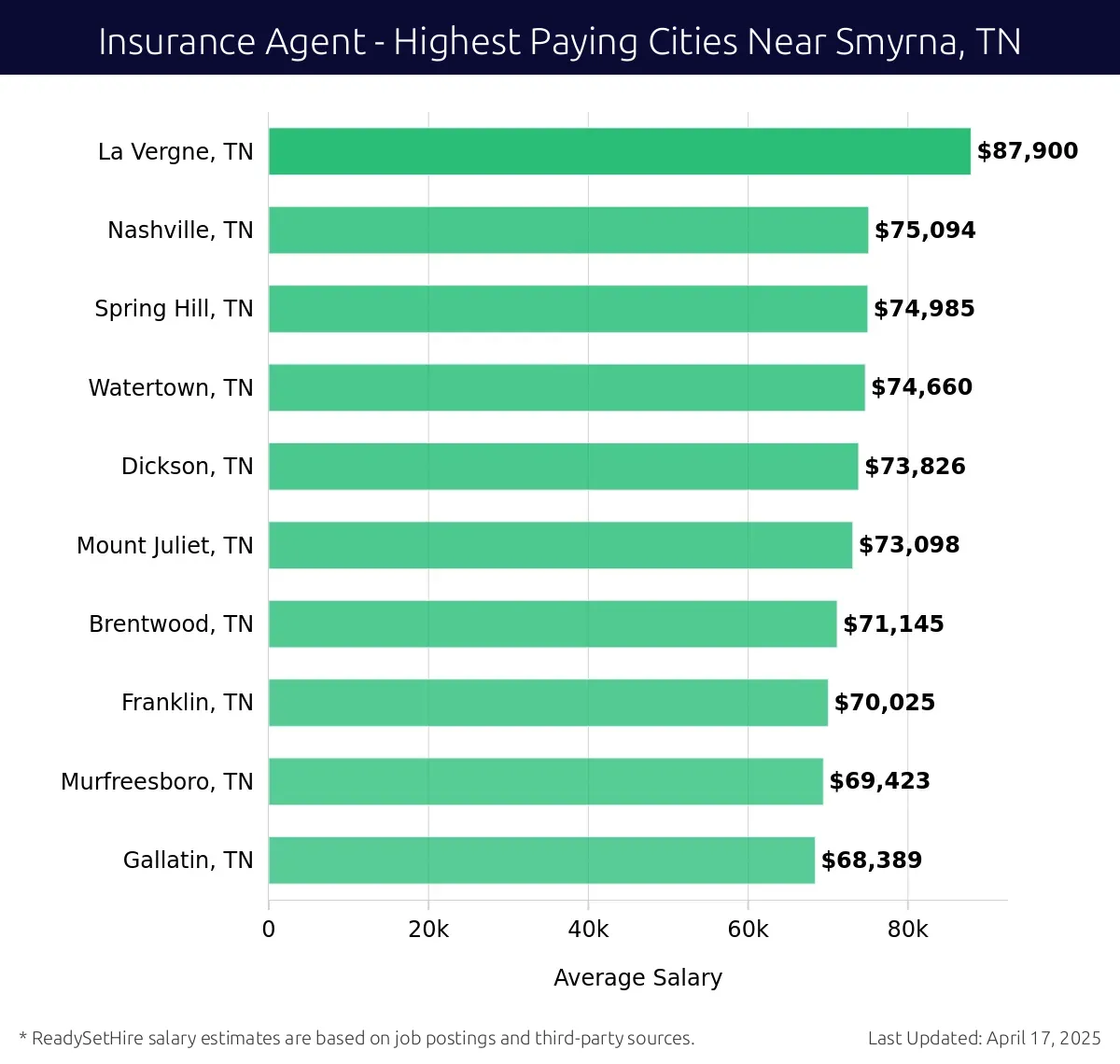 Graph displaying highest paying cities salaries for Insurance Agent jobs near Smyrna, TN, highlighting La Vergne, TN with the highest at $87,900 and Gallatin, TN with the lowest at $68,389.